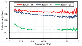 抵抗率が異なるSiウエハの反射率