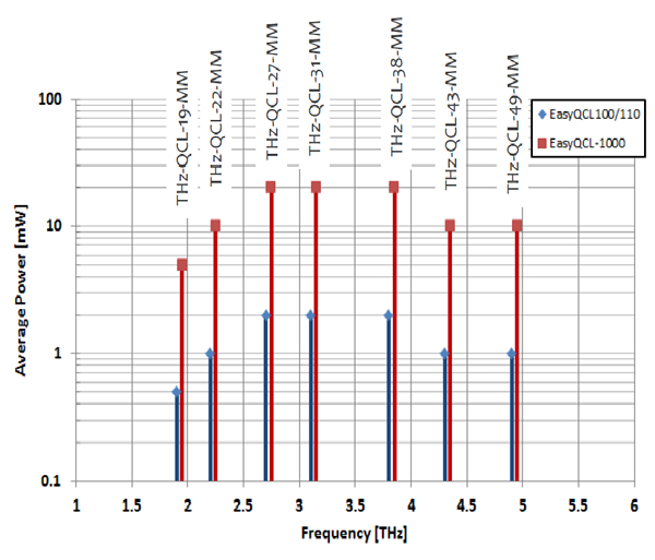 マルチモード THz QCLs　表