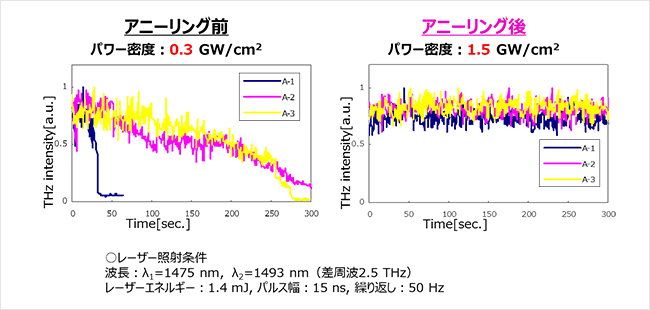 図 アニーリング前後でのDAST結晶の耐久性
