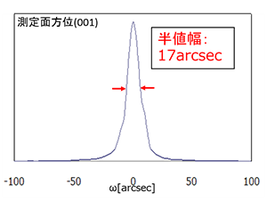 図 DAST結晶のX線ロッキングカーブ測定結果