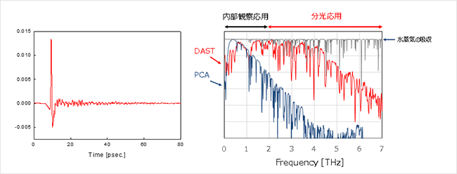 図　時間波形及び周波数スペクトル
