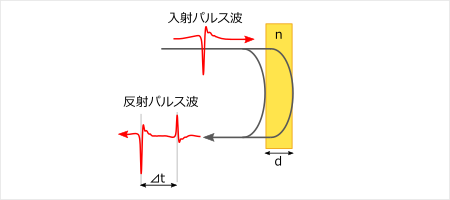 テラヘルツ・赤外・非破壊・非接触検査装置のスペクトルデザイン